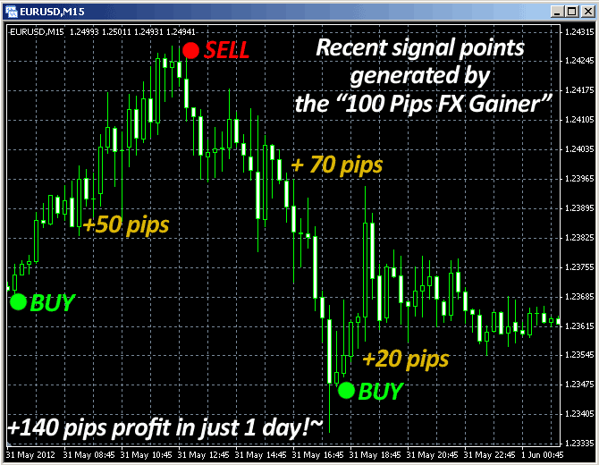 Forex 700 pips weekly signal