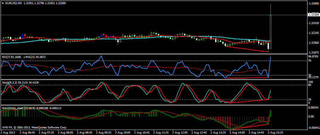 Trading NFP Report on M5 Timeframe